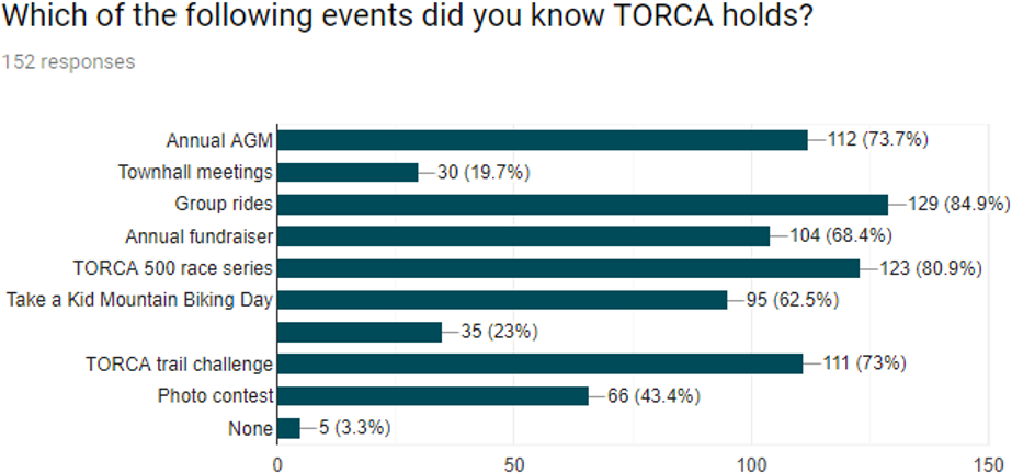 figure1: TORCA events held