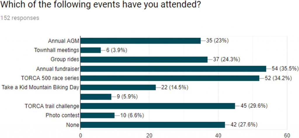 figure2: Events attended