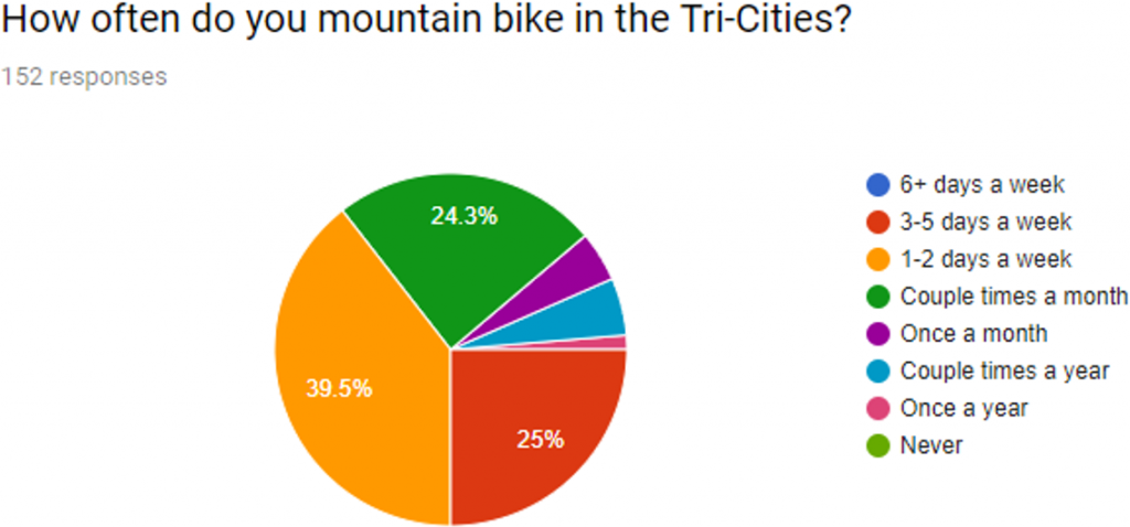 figure3: How often do you mountain bike?