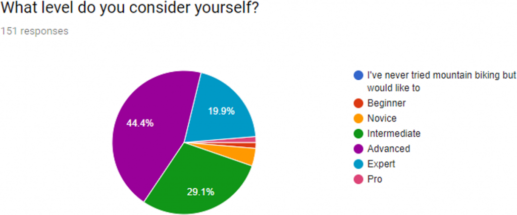 figure4: rider level