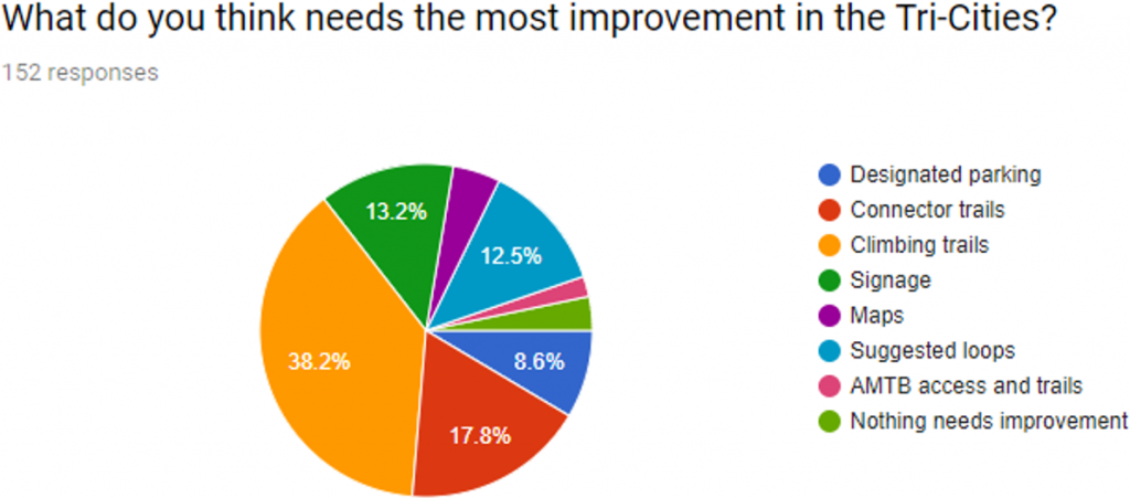 figure5: Improvements in the Tri-Cities