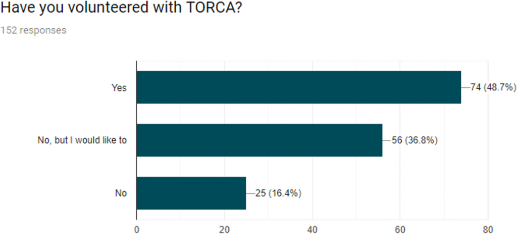 figure7: Have you volunteered with TORCA?